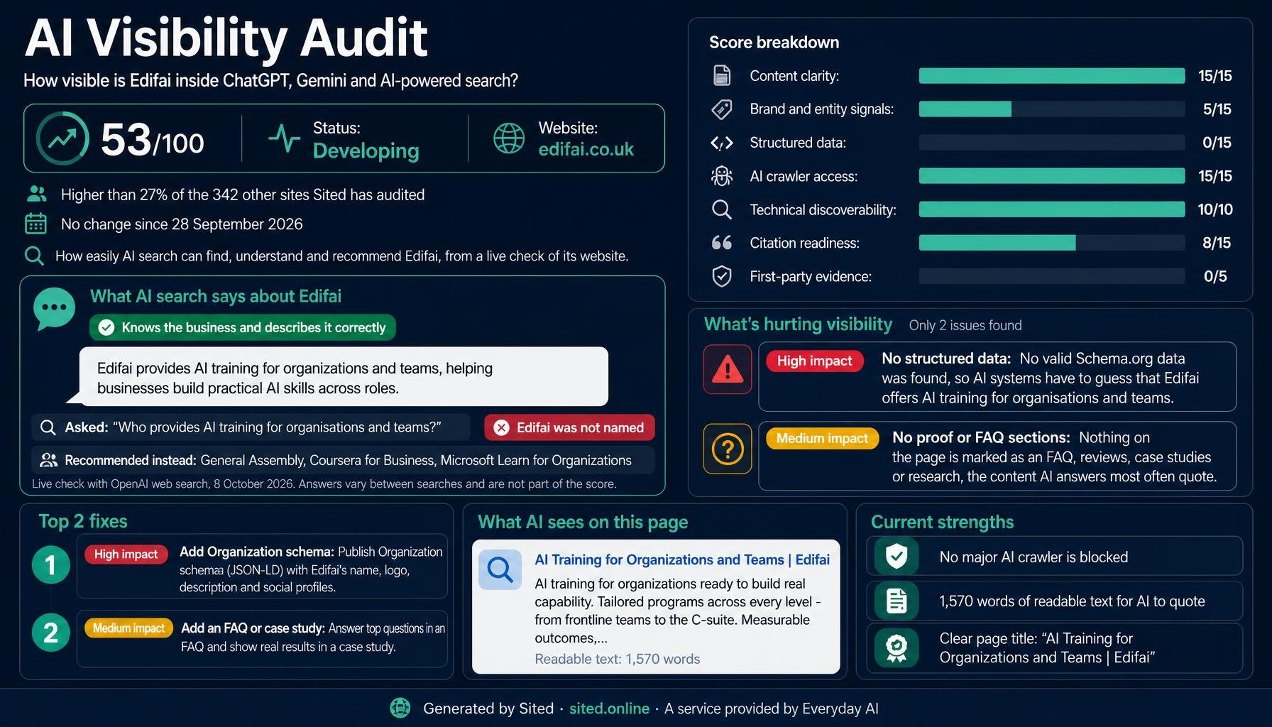 AI visibility scorecard for Edifai: 53/100, Developing
